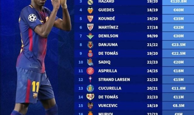 西甲20队引援标王：登贝莱1.35亿居首，菲利克斯、阿扎尔紧随其后