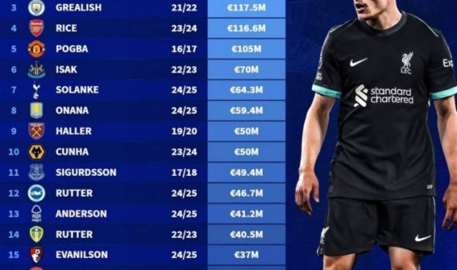 德转列英超球队历史转会费标王：维尔茨领衔，恩佐、格拉利什在列